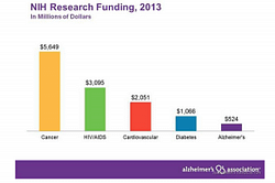 NIH Research Funding 2013