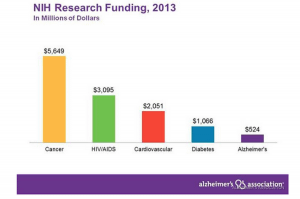 NIH Research Funding 2013
